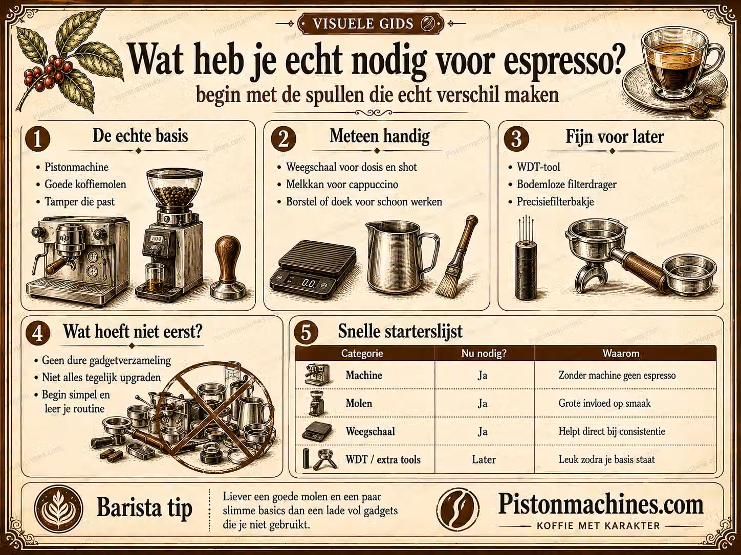 Vintage infographic met de basis voor een espresso-opstelling en nuttige accessoires zoals weegschaal, melkkan, WDT-tool en bodemloze filterdrager.