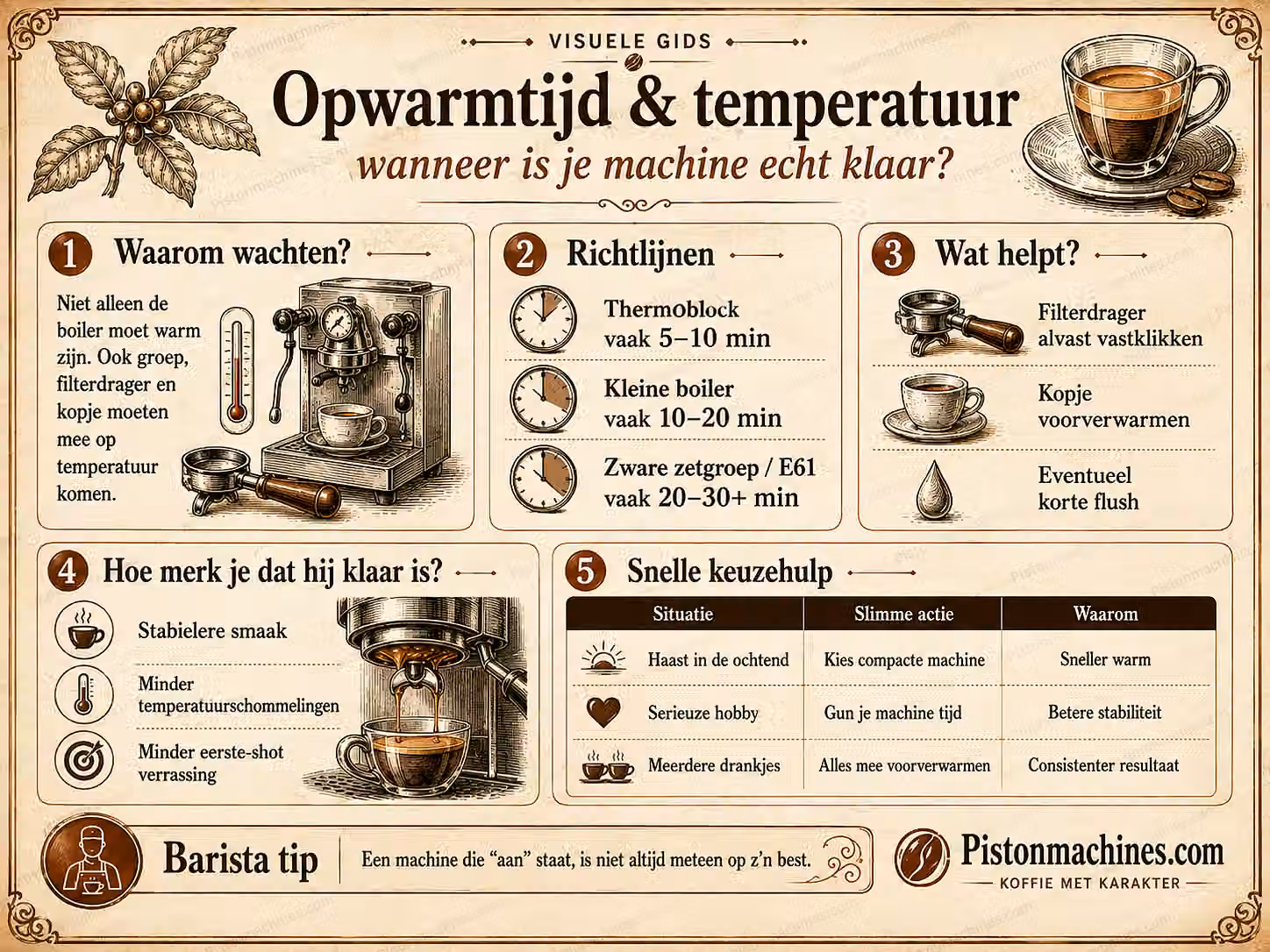 Vintage infographic over opwarmtijd van thermoblock, boiler en zware zetgroep en hoe je merkt dat de espressomachine echt warm is.